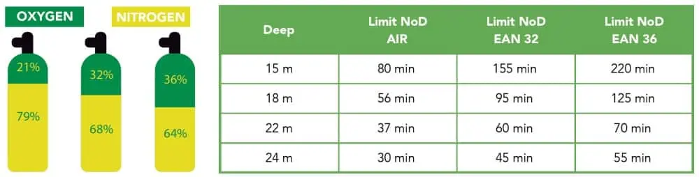 limit ndl nitrox table 1